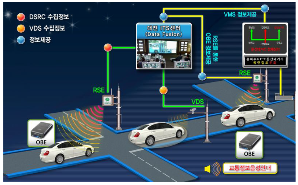 대전광역시 DSRC 교통정보수집・제공시스템 구성도