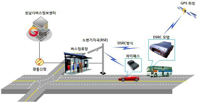 성남시 수도권 광역버스정보시스템(BIS) 구성도