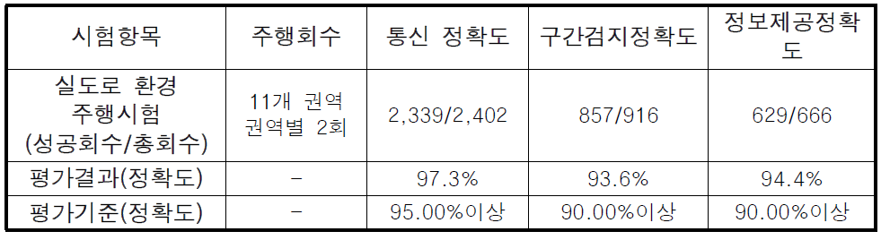 성남시 수도권 광역버스정보시스템 성능시험 결과