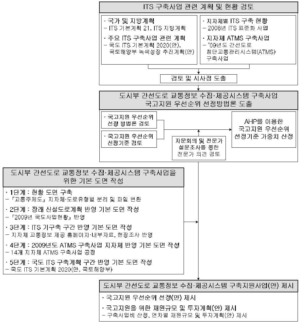 연구추진도 3