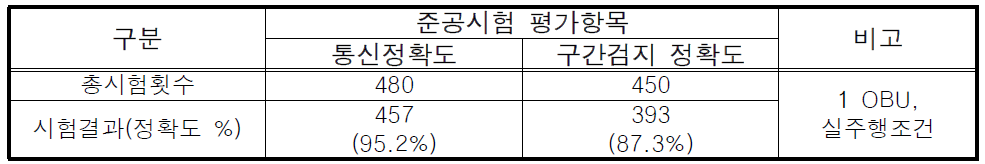 광주시 DSRC 교통정보시스템 성능시험 결과