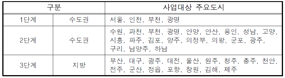 UTIS 사업대상 주요도시