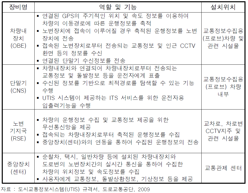 UTIS 구성장치 구분