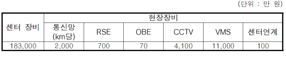 도시교통정보시스템(UTIS) 구축 단가