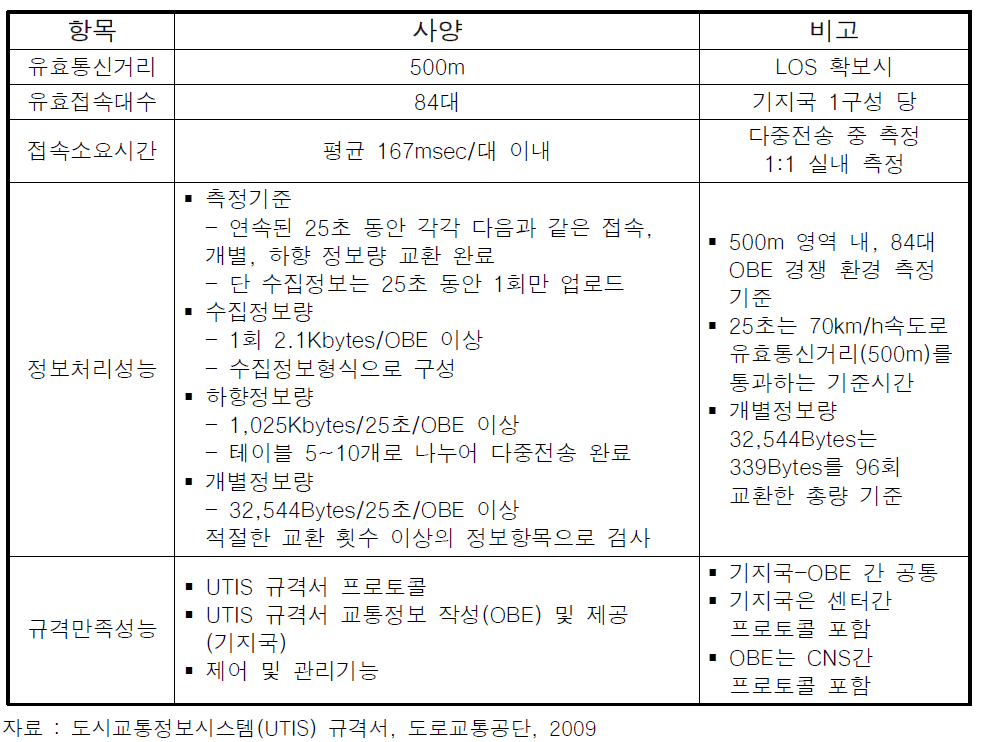 UTIS 장비 요구성능