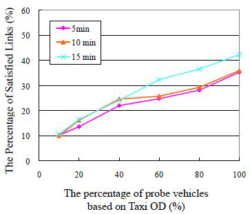 프로브차량 비율과 커버링크 비율간의 관계