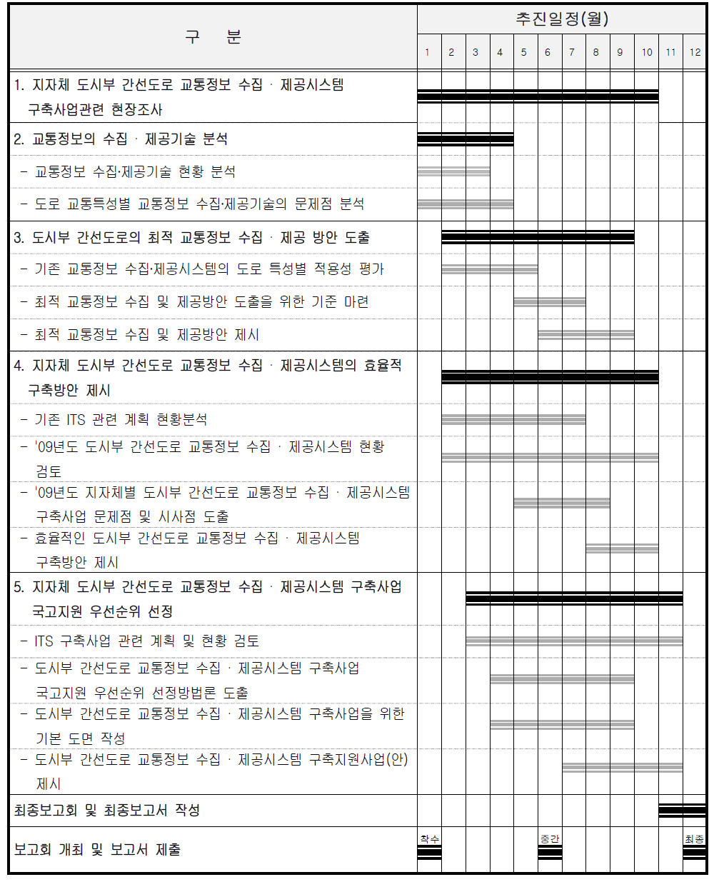 과업의 수행일정