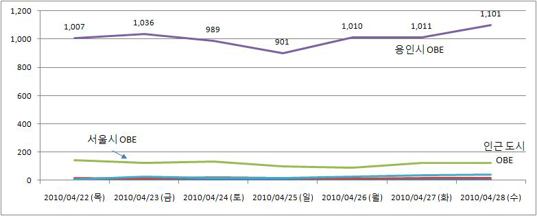 요일별 UTIS 단말기 운행대수(전체 OBE 약 1,200대)