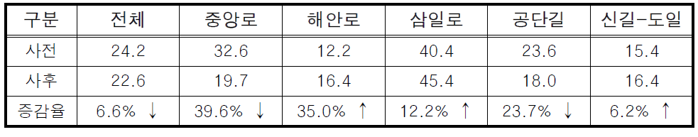 안산시 UTIS 구축 사전 ․ 사후 시스템자료(구간속도) 오차 증감율