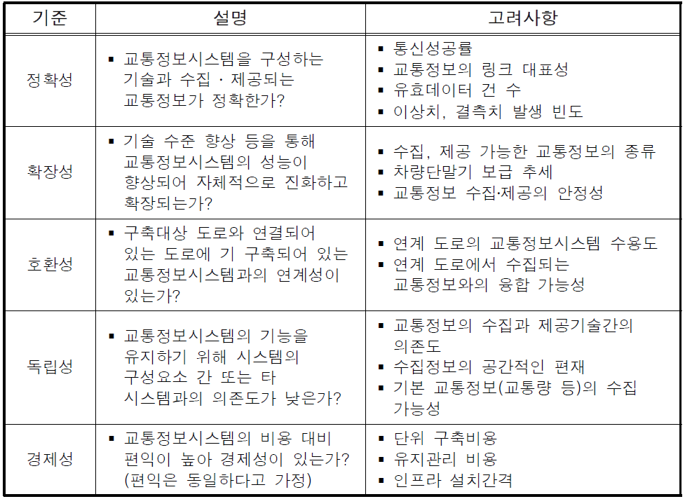 기준 적용 시 고려사항