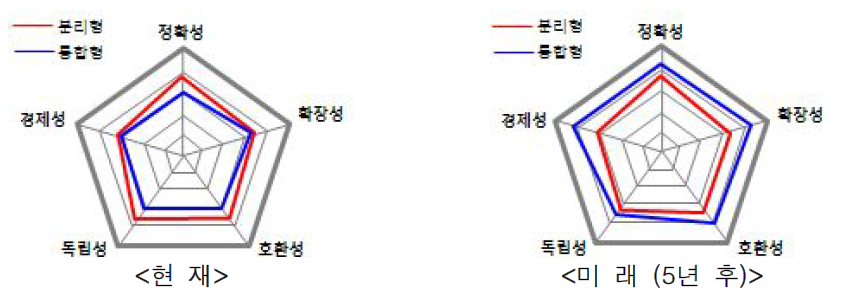 교통정보시스템 간 기준별 만족도(분리형 vs. 통합형)