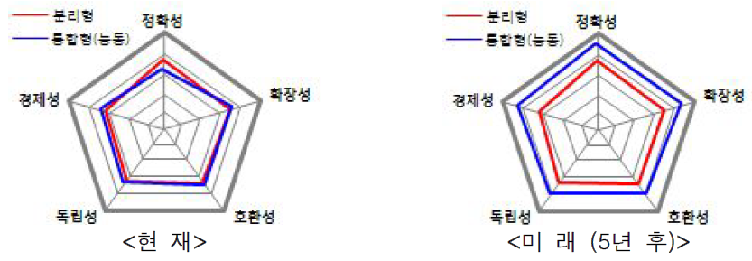 교통정보시스템 간 기준별 만족도(분리형 vs. 통합형-능동형)