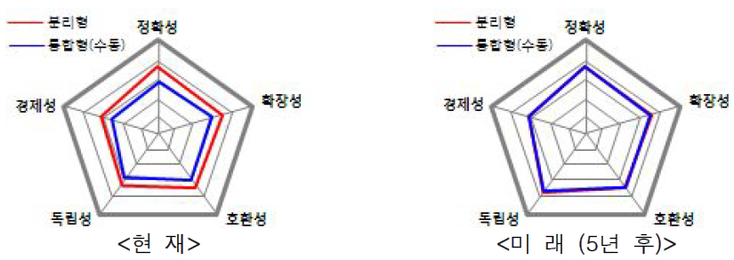 교통정보시스템 간 기준별 만족도(분리형 vs. 통합형-수동형)