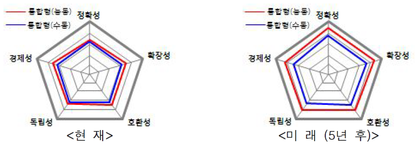 교통정보시스템 간 기준별 만족도(통합형-능동형 vs. 통합형-수동형)