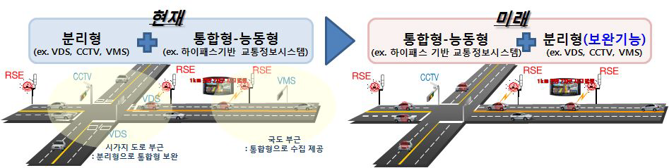 도시부 간선도로의 교통정보 수집․제공시스템