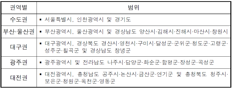 광역계획권의 범위