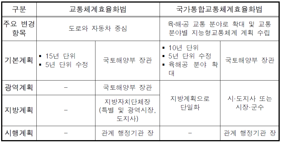 교통체계효율화법과 국가통합교통체계효율화법 비교