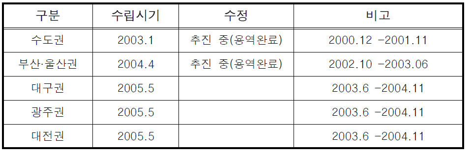 ITS 광역계획 수립시기