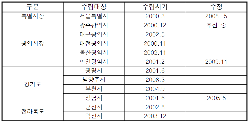 2009년도 ATMS 구축사업 추진 지자체 ITS 지방계획 수립시기