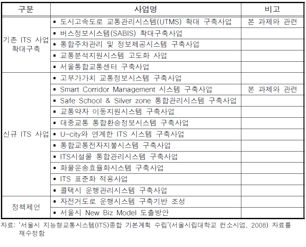 서울시 중점사업