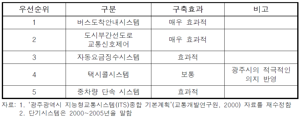 광주광역시 단기시스템 선호도 조사 결과