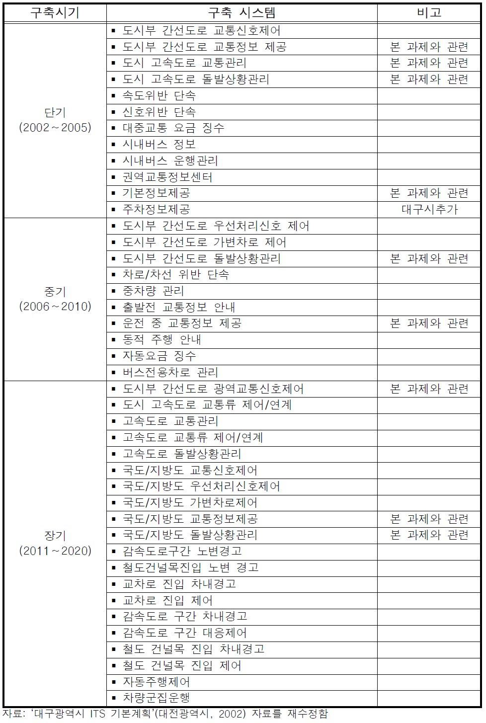 대구시 ITS 구축 선정시스템