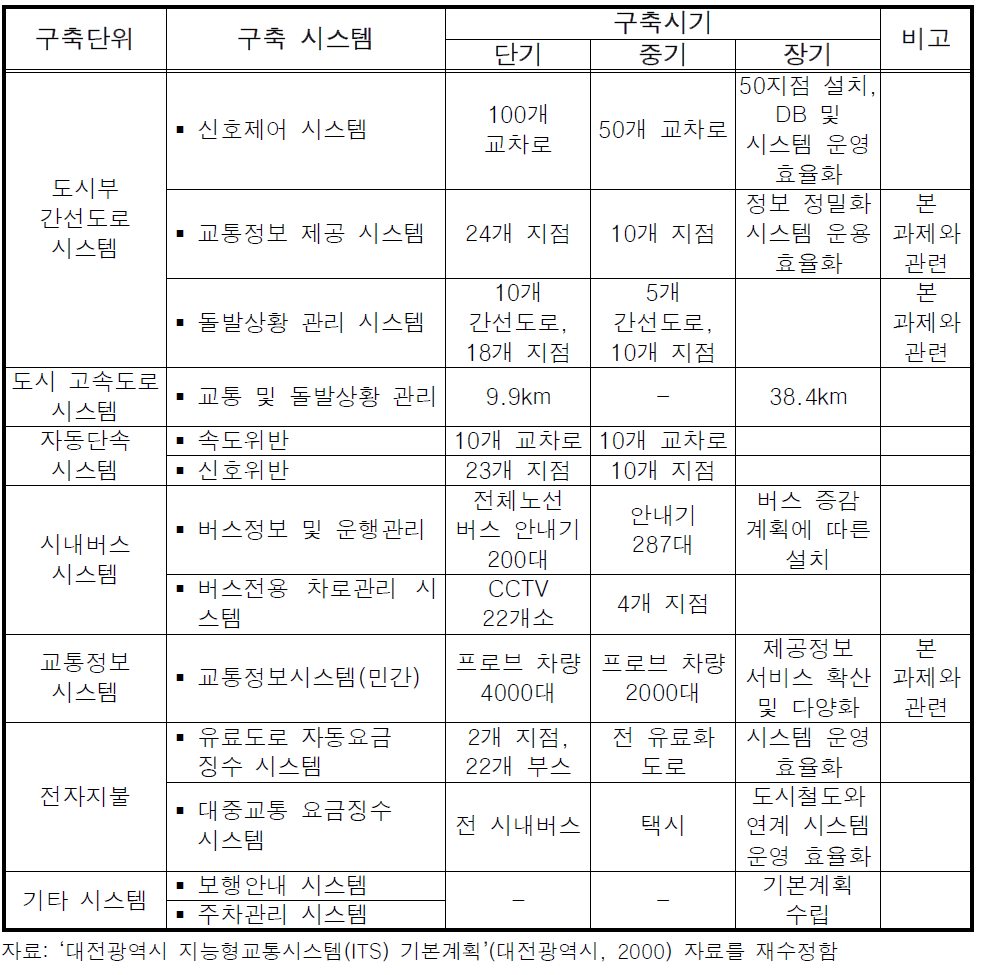 대전시 ITS 구축 선정시스템