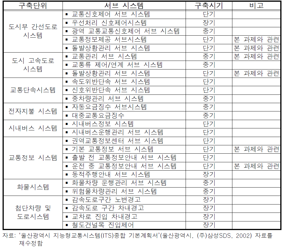 울산시 ITS 구축 선정시스템