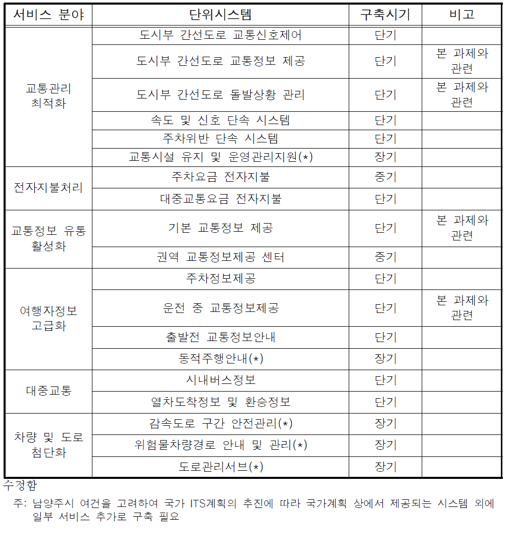 남양주시 ITS 구축 선정 시스템