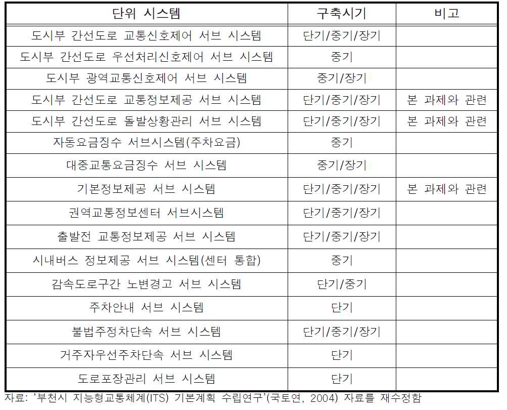 부천시 ITS 구축 선정 단위 서비스