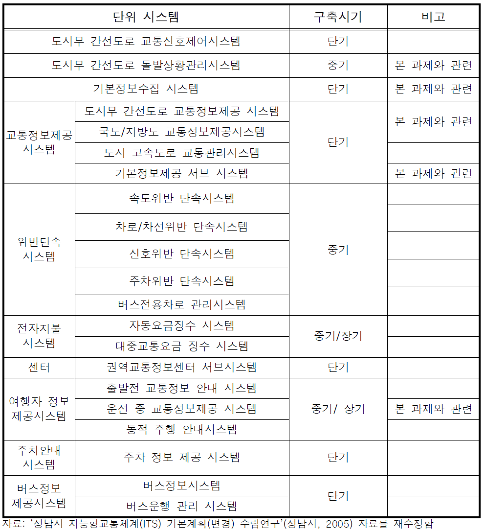 성남시 ITS 구축 선정 단위 시스템