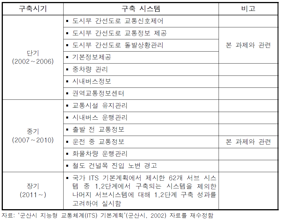 군산시 ITS 구축 선정시스템