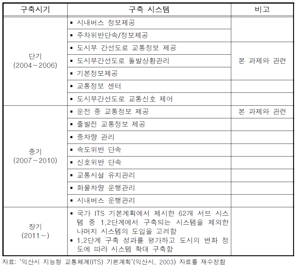 익산시 ITS 구축 선정시스템