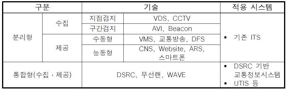 교통정보 수집・제공 기술 분류 체계