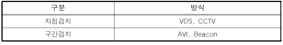 교통정보 수집․제공 분리형의 교통정보 수집기술 구분 및 종류