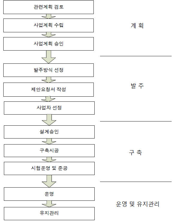 BIS 업무절차