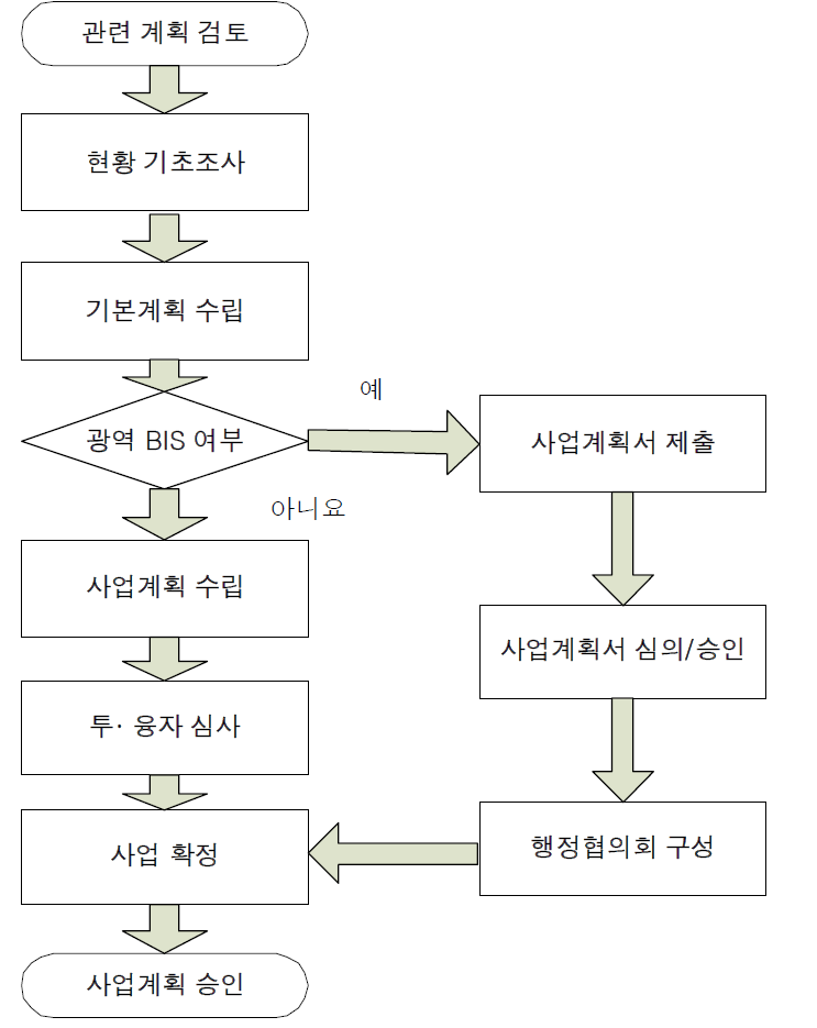 계획단계 업무 프로세스