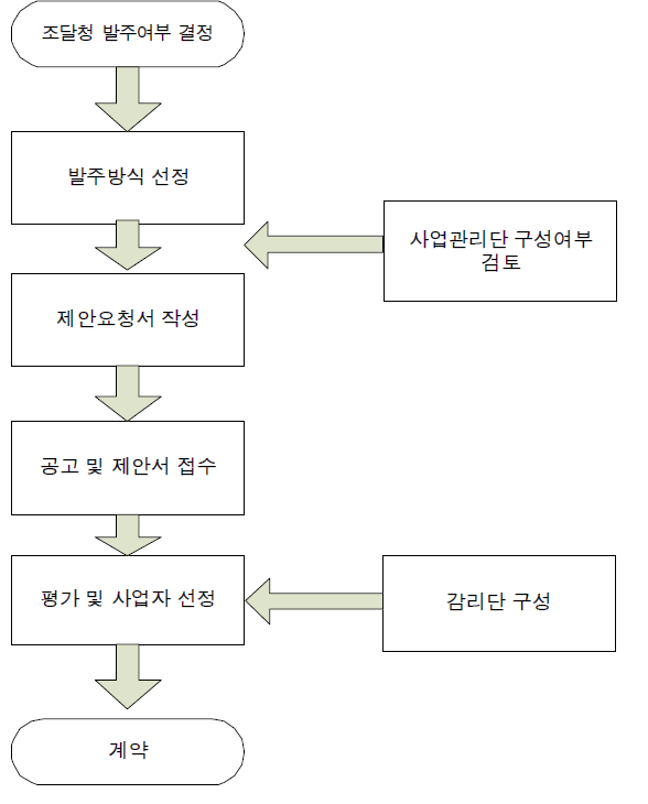 발주단계 업무 프로세스