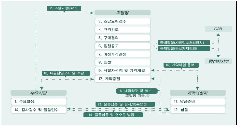 물품공사계약 업무절차