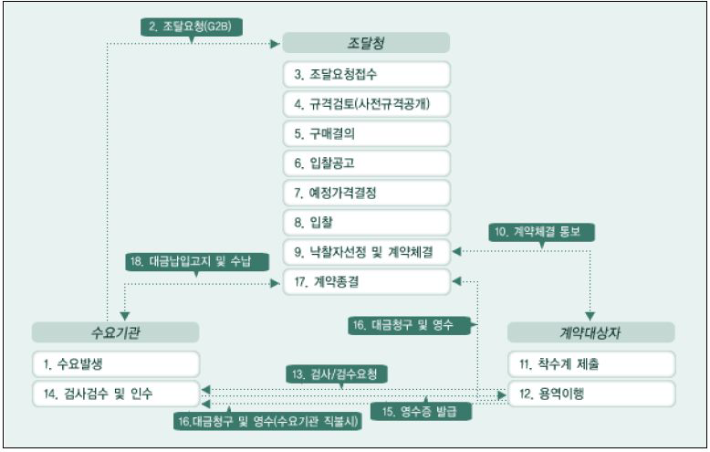 용역공사계약 업무절차