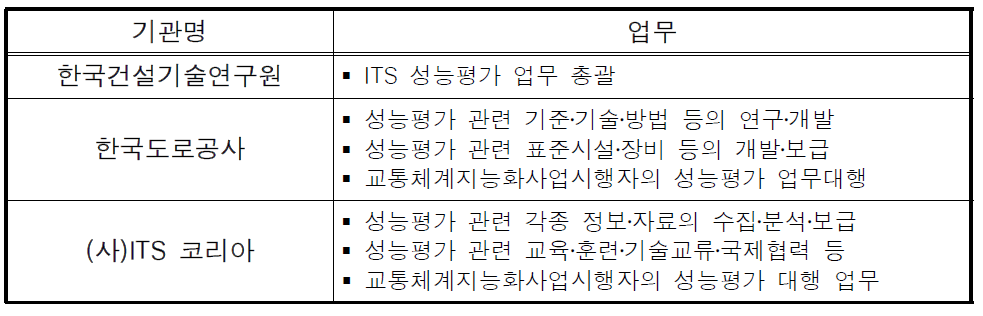 ITS 성능평가 전담기관별 성능평가 업무내용