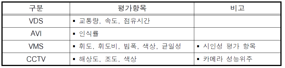 ITS 현장장비 성능평가항목