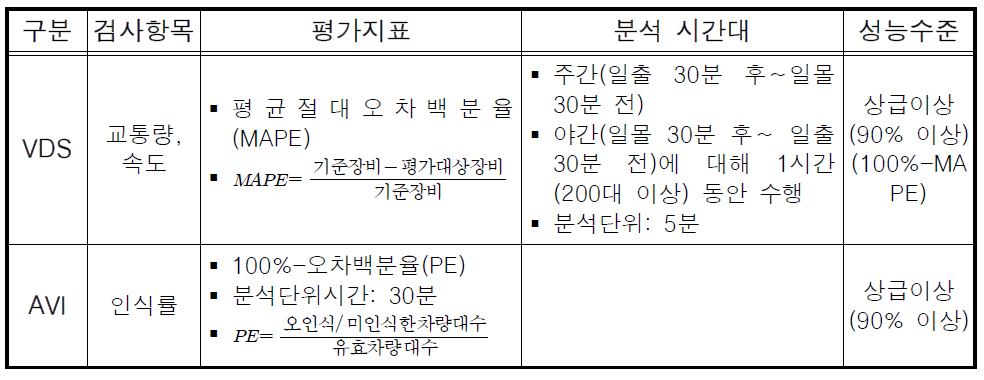 성능평가 검사항목 및 기준