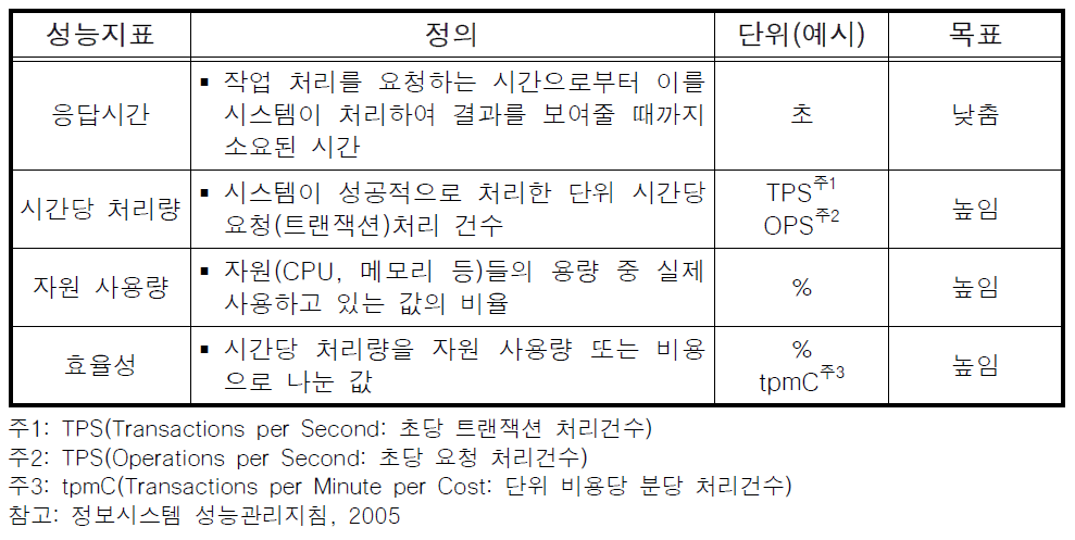 시스템 성능을 나타내는 일반적인 지표