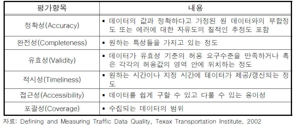 교통정보 품질평가 항목