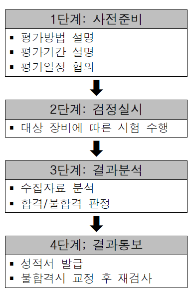 준공전 성능검증 및 정기검사 시행절차