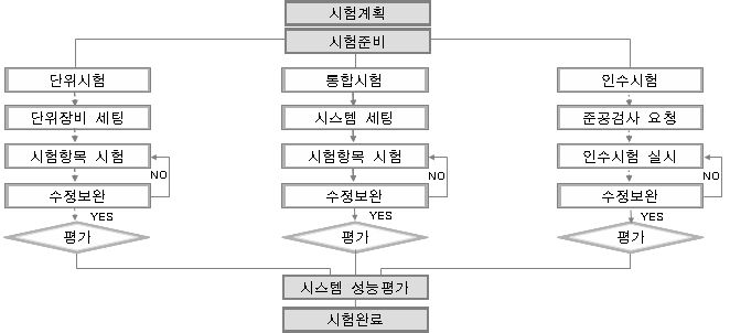 성능평가 절차