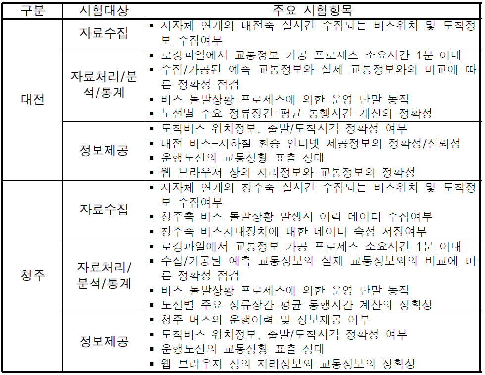 통합시험 시험 대상 및 주요 시험 항목