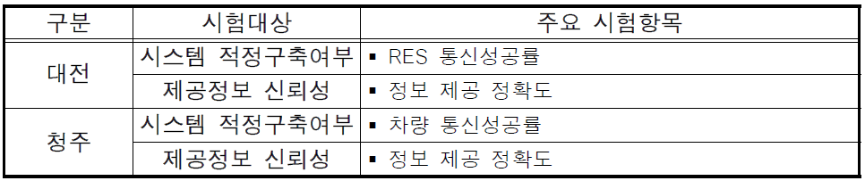 시스템 성능평가 시험 대상 및 주요 시험 항목