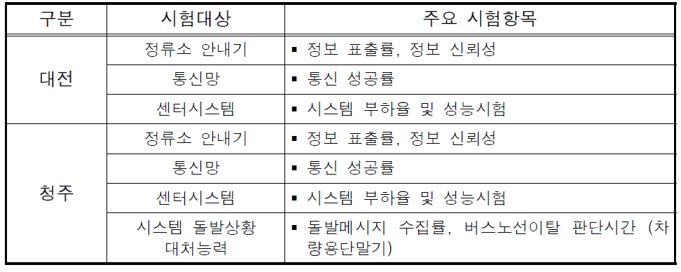 시스템 성능평가 시험 대상 및 주요 시험 항목